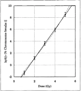 Figure 5 Percent chromosome breaks (Table 1) plotted on the log-log (left panel) and thequadratic-linear (right panel)