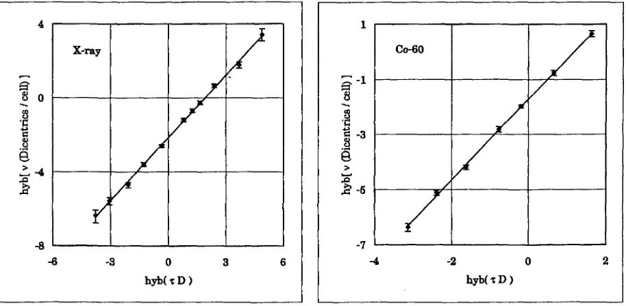 Figure 12 Dicentrics per cell induced by X-ray (left panel) and cobalt-60 (right panel), shown inTable 4 (Edwards, et al