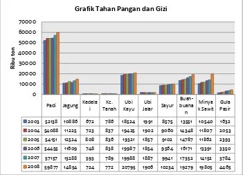 Grafik Tahan Pangan dan Gizi 