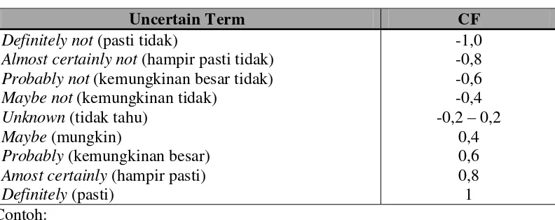 Tabel 2.1 Interpretasi dari seorang pakar (Sutojo dkk., 2011) 