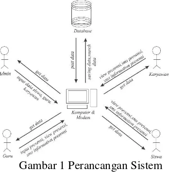 Gambar 1 Perancangan Sistem 