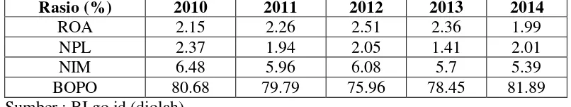 Tabel 1.1 Rata-rata rasio ROA, NPL, NIM dan BOPO pada Bank Indonesia periode 2010-2014 