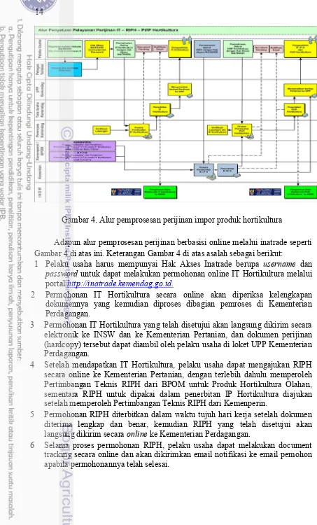 Gambar 4. Alur pemprosesan perijinan impor produk hortikultura 