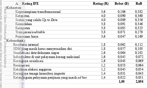 Tabel 3. Internal Factor Evaluation Matrix 