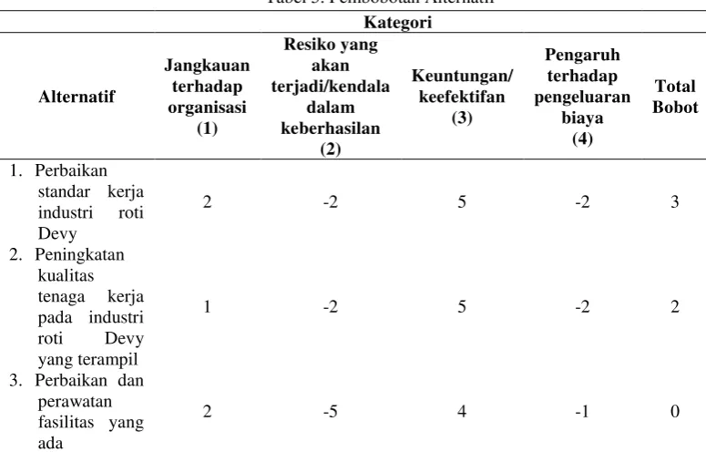 Tabel 5. Pembobotan Alternatif 