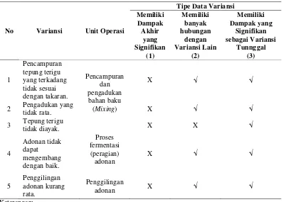 Tabel 2. Matriks Variansi 