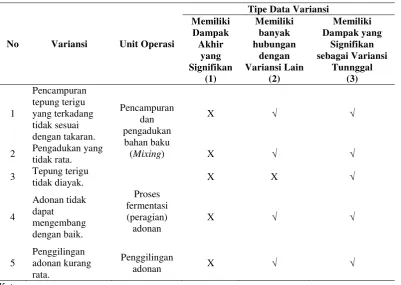 Tabel 2. Matriks Variansi 