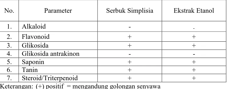 Tabel 4.4 Hasil skrining fitokimia serbuk simplisia dan ekstrak etanol daun nipah 