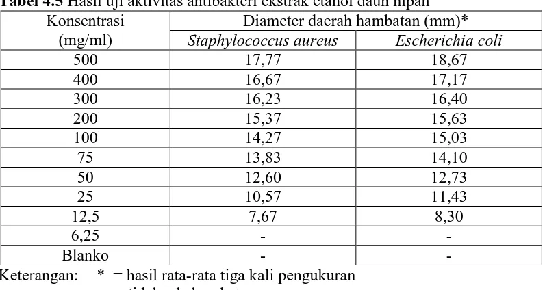 Tabel 4.5 Hasil uji aktivitas antibakteri ekstrak etanol daun nipah Konsentrasi Diameter daerah hambatan (mm)* 