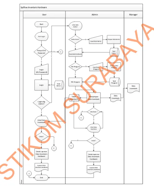 Gambar 4.1 System Flow Inventaris Hardware 