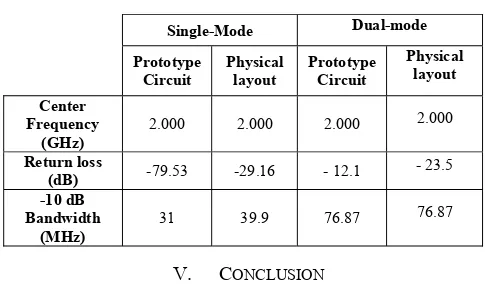 TABLE III.     COMPARISON RESULTS BETWEEN SINGLE-MODE AND DUAL-MODE FOR RECTANGULAR MICROSTRIP PATCH ANTENNA 