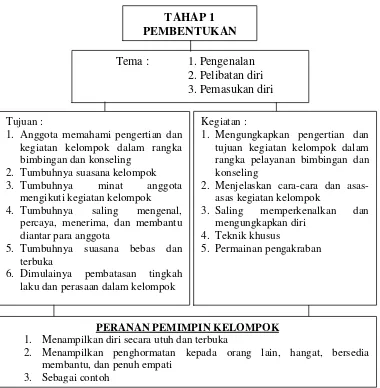 Gambar 2.2. Tahap pembentukan dalam bimbingan kelompok