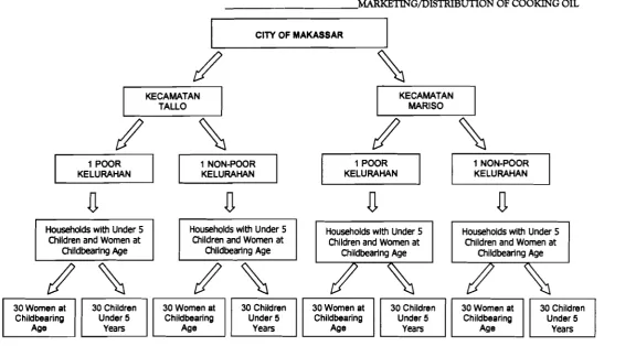 Figure 1. Sample Selection for Household's un-Branded Cooking Oil Consumption 