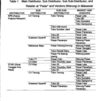 Table i . Main Distributor, Sub Distributor, Sub Sub-Distributor, and 