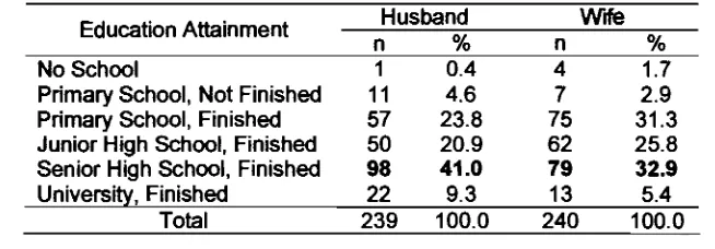 Tabel 3. Households Distribution based on Household and Wife Age 