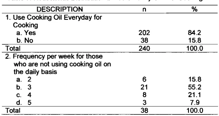 Table 7. Households Distribution based on Daily Uses of Cooking Oil 
