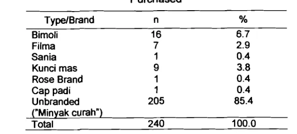 Table 10. Households Distribution based on the Type of Cooking Oil 