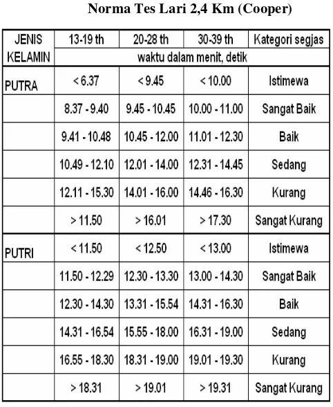 Tabel 1 Norma Tes Lari 2,4 Km (Cooper) 