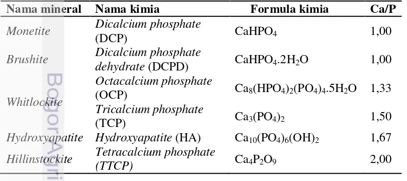 Tabel 3. Jenis-jenis senyawa kalsium fosfat (Shi et al. 2004) 