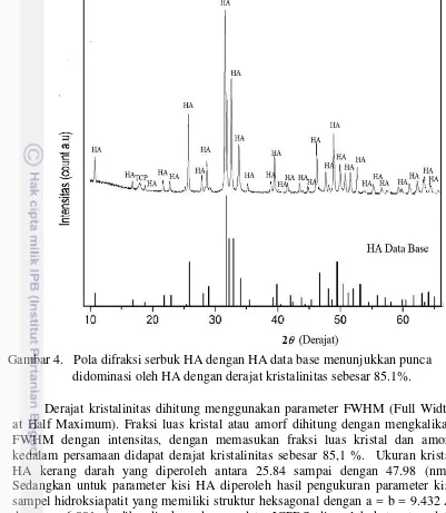 Gambar 4.   Pola difraksi serbuk HA dengan HA data base menunjukkan punca 
