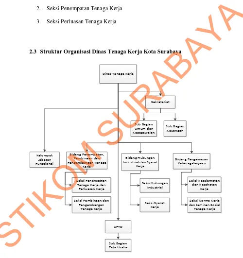 Gambar 2.1 Struktur Organisasi Dinas Tenaga Kerja Surabaya (Dinker, 2012) 