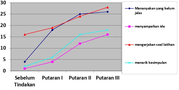 Grafik 1 di atas menunjukkan bahwa perubahan tindak mengajar yang 