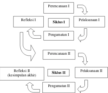 Gambar 2 Alur siklus penelitian tindakan kelas  Sumber: Arikunto (2013: 137) 