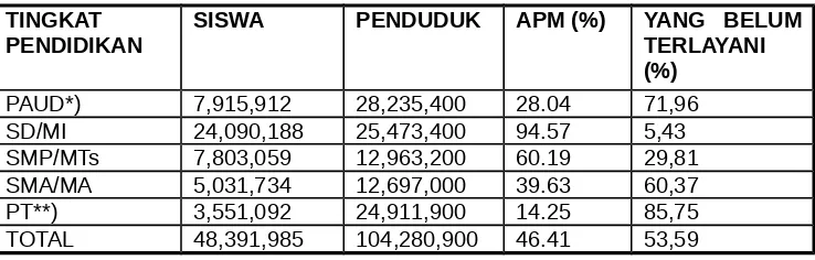 Tabel 3.1. Angka Partisipasi Sekolah dan yang Belum Terlayani