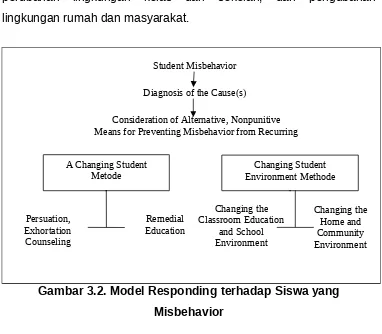 Gambar 3.2. Model Responding terhadap Siswa yang