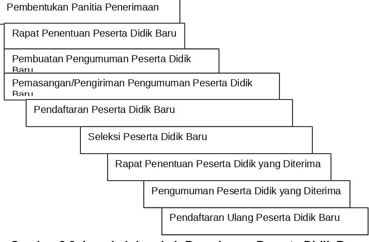 Gambar 2.2. Langkah-langkah Penerimaan Peserta Didik Baru