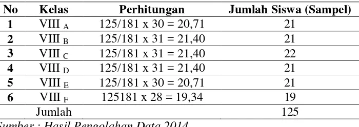Tabel 4. Perhitungan Jumlah Sampel Untuk Masing-Masing Kelas VIII SMP Negeri 2 Tumijajar Tahun Pelajaran 2014/2015