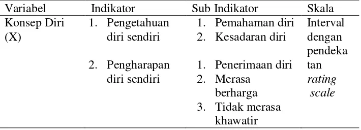 Tabel 5. Indikator dan Sub Indikator Variabel 
