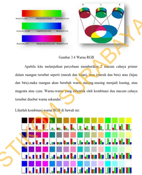 Gambar 3.5 Kombinasi Warna RGB 