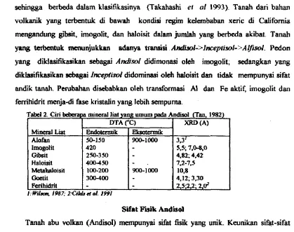 Tabel 2. Ciri bebaapa mineral liat yang umum pada Andis01 (Tan, 1982) 