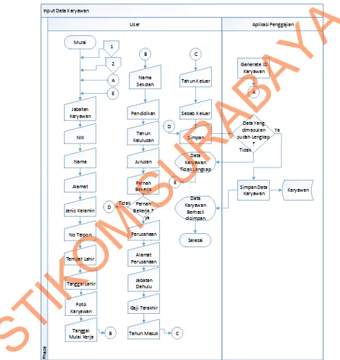 Gambar 4.8 System Flow Input Data Karyawan 