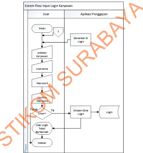 Gambar 4.11 System Flow Input Login Karyawan 