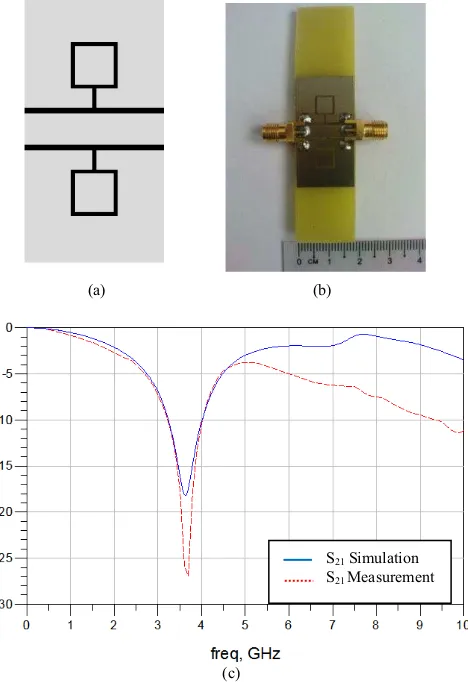 Figure 3.  (a) Layout of the DGS. (b) Fabricated DGS3 resonator. (c) Electromagnetic (EM) and measured S-Parameters (S21) results