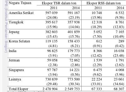 Tabel 6. Negara tujuan utama ekspor TSR dan RSS Indonesia 