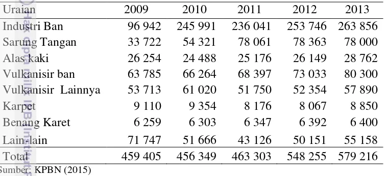 Tabel 7. Perkembangan konsumsi domestik karet alam Indonesia dalam ton