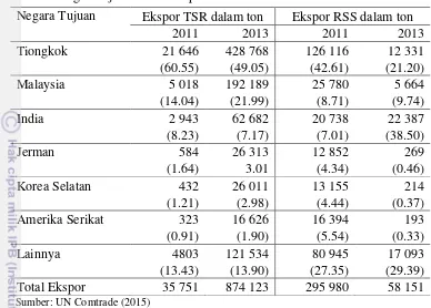 Tabel 8. Negara tujuan utama ekspor TSR dan RSS Vietnam  