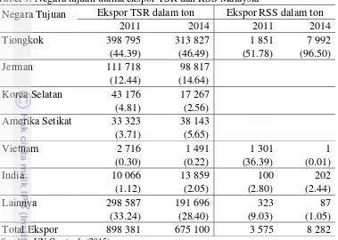 Tabel 9. Negara tujuan utama ekspor TSR dan RSS Malaysia  