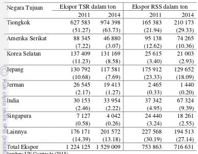 Tabel 10. Negara tujuan utama ekspor TSR dan RSS Thailand 