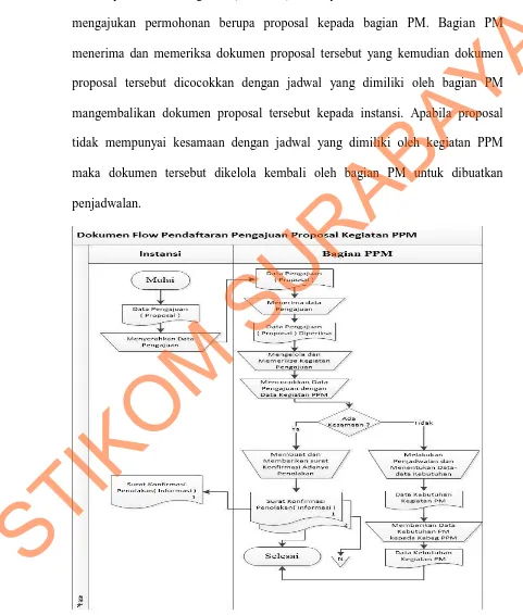 Gambar 4.2 Document Flow Pendaftaran Pengajuan Proposal Kegiatan PPM  