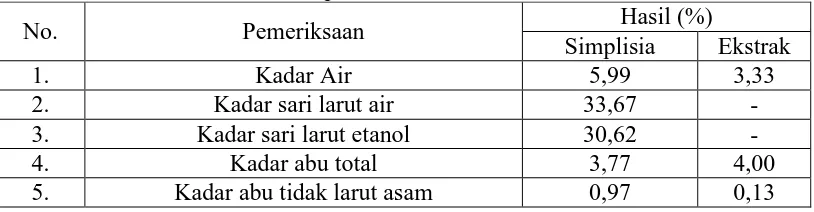 Tabel 4.1 Hasil karakteristik simplisia kulit buah nanas 