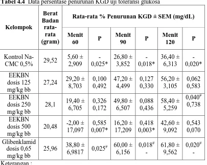 Tabel 4.4  Data persentase penurunan KGD uji toleransi glukosa 