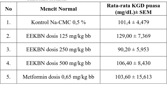 Tabel 4.5. Hasil Rata-rata KGD Mencit setelah puasa selama 18 jam sebelum diinduksi aloksan 