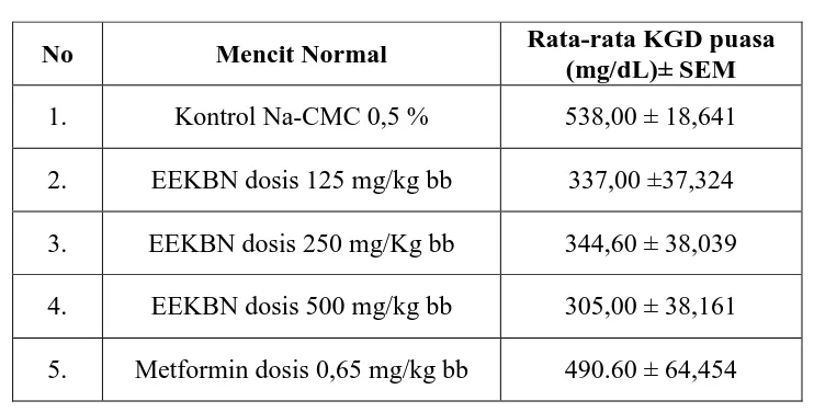 Tabel 4.6.  Hasil rata-rata KGD mencit setelah diinduksi aloksan dosis 160 mg/kg bb 