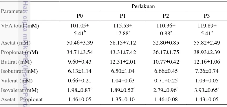 Tabel 5  Konsentrasi VFA total dan parsial secara in vitro dari ransum sapi  