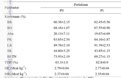 Tabel 8  Kecernaan nutrien ransum sapi Bali yang disuplementasi probiotik S. 