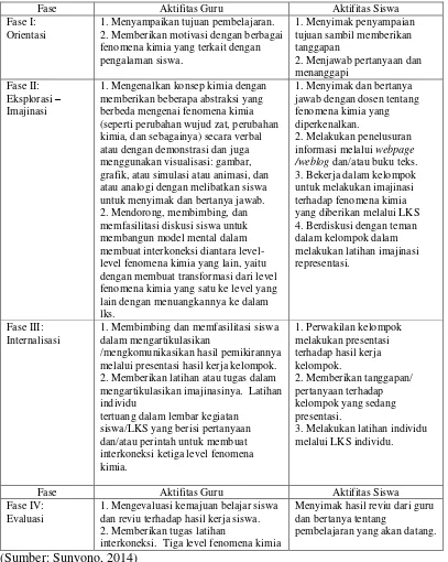 Tabel 1.  Fase (Tahapan) dari Sintaks Model Pembelajaran SiMaYang Tipe II. 